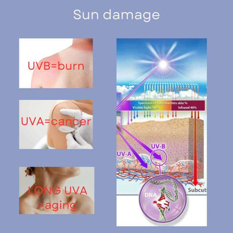 Infographic on sun damage from UVA, UVB and long UVA