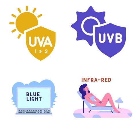 Illustrations of UVA, UVB, blue light, and infra-red with corresponding icons 